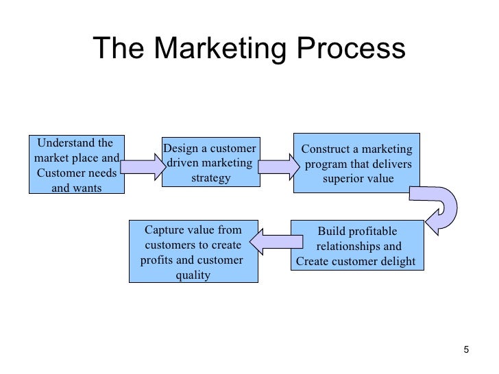 introduction to marketing ppt basics of marketing ppt
